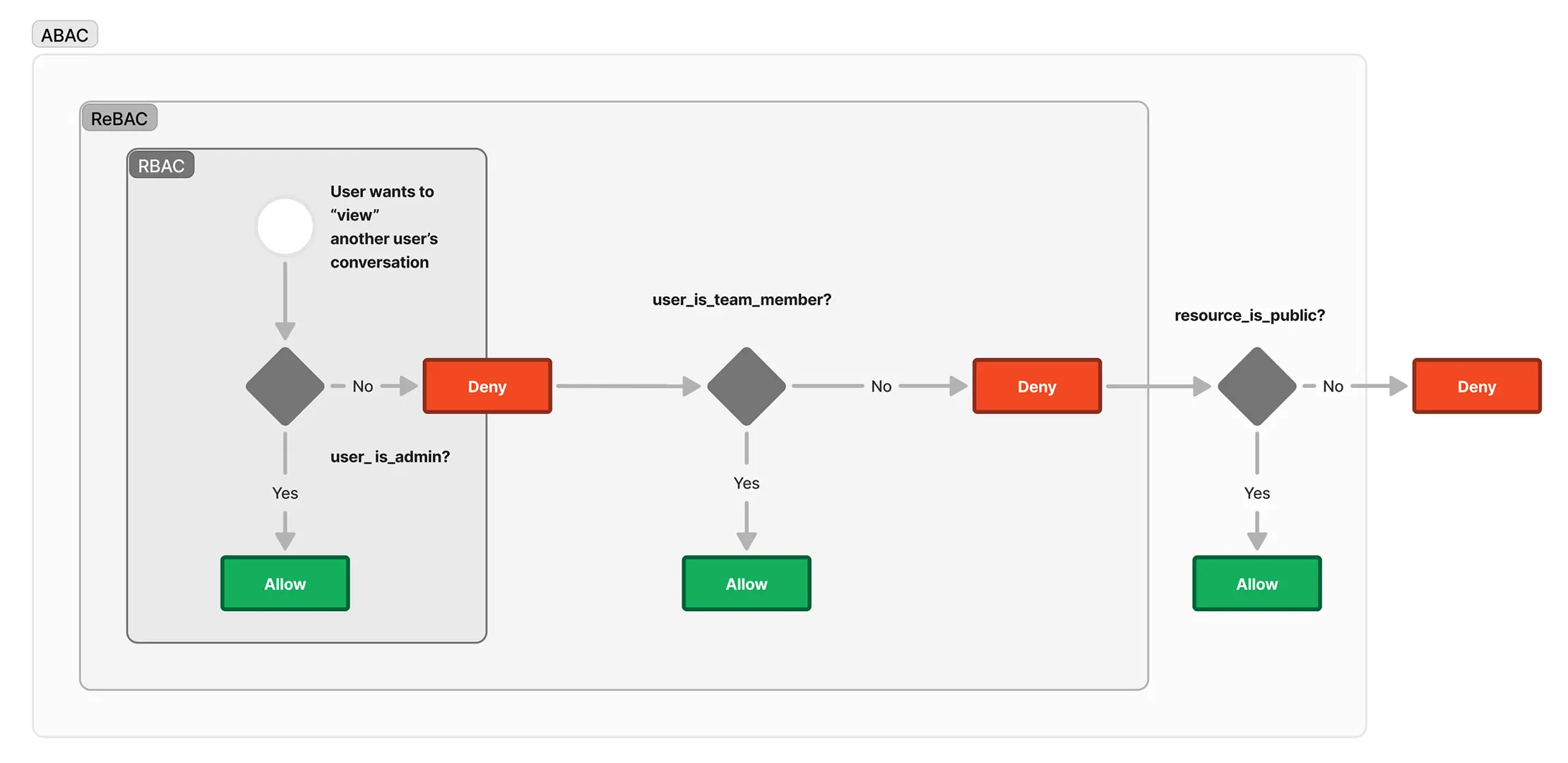 Authorisation system flow diagram