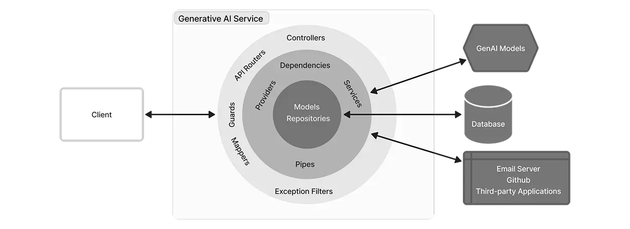 Generative AI service onion system architecture in FastAPI