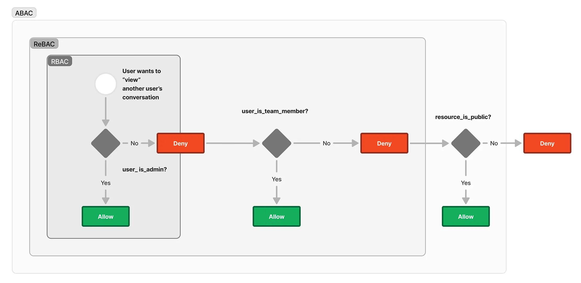Authorisation system flow diagram