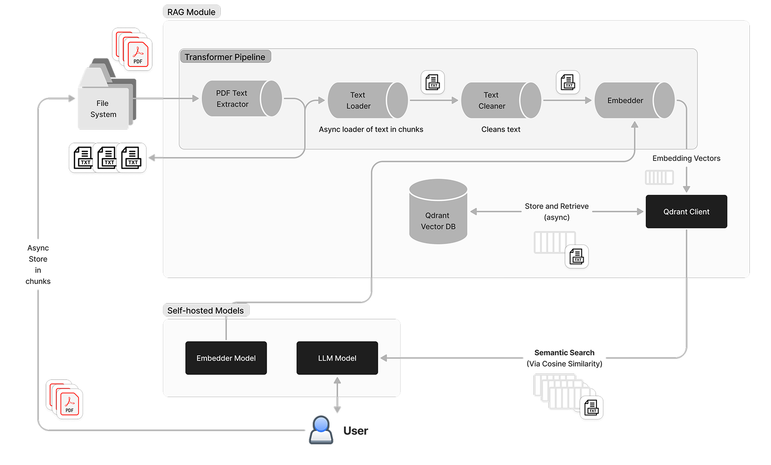 Retrieval Augmented Generation System for talking to documents